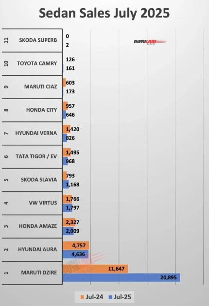 Sedan Sales July 2025