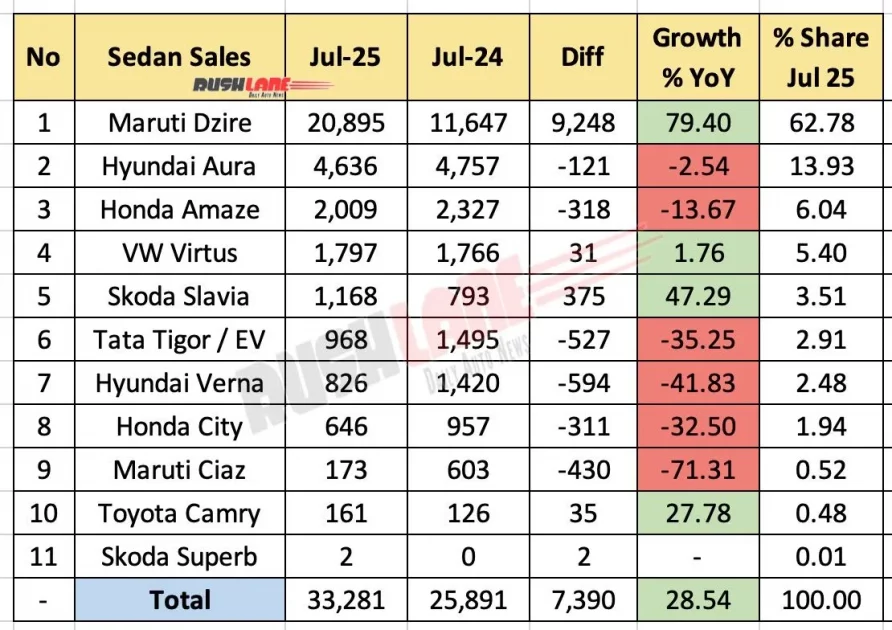 Sedans Sale July 2025 – Market Still Holds Promise