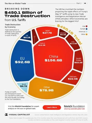 U.S. tariffs projected to cause 450 billion in trade destruction, with China, the EU, and other regions significantly affected